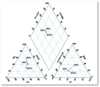 Diagrama de Piper mostrando a composição química da água